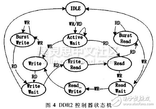 圖4 DDR2控制器狀態機