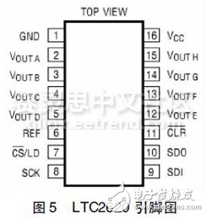 圖5 LTC2620 引腳圖