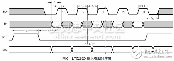 圖6 LTC2620 輸入引腳時(shí)序圖