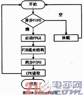 基于FPGA的硬件加速器的FIR流水結構濾波器實現、設計及驗證