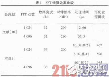 可配置FFT IP核的實現(xiàn)及基礎(chǔ)教程