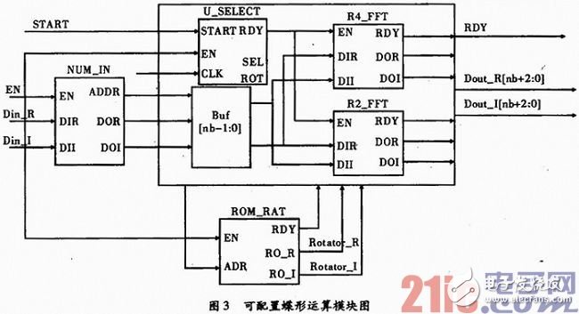 可配置FFT IP核的實現(xiàn)及基礎(chǔ)教程