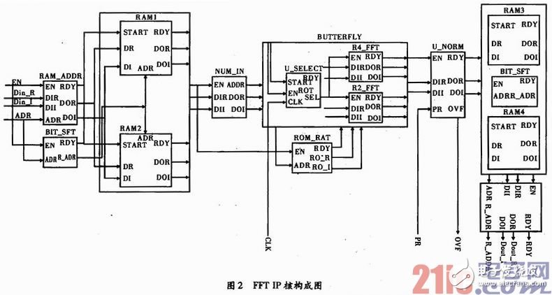 可配置FFT IP核的實現及基礎教程