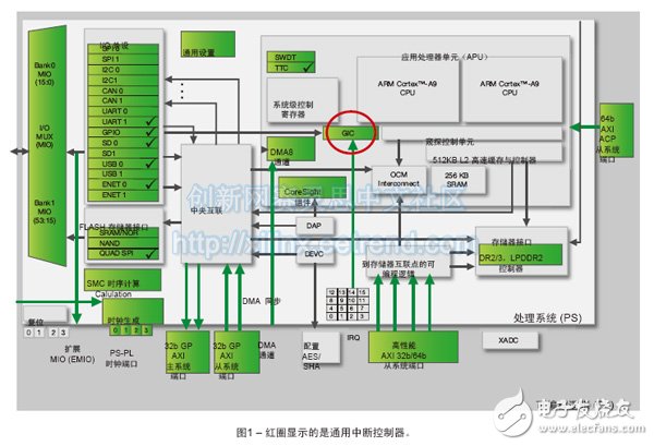 圖1 – 紅圈顯示的是通用中斷控制器。