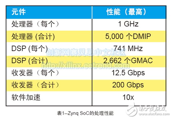 表1--Zynq SoC的處理性能