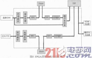 基于DM648+FPGA的圖像處理模塊設計與實現