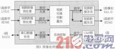 圖像處理模塊的信息流程