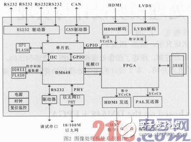 圖像處理模塊的系統框圖