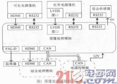 圖像處理模塊接口應用框圖