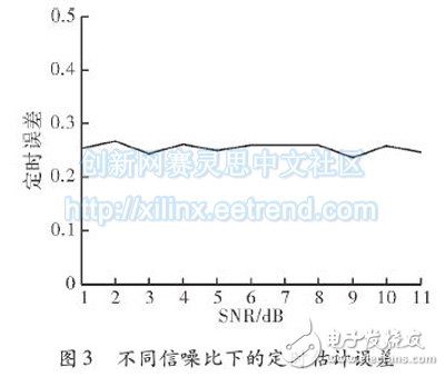 不同信噪比下的定時估計誤差