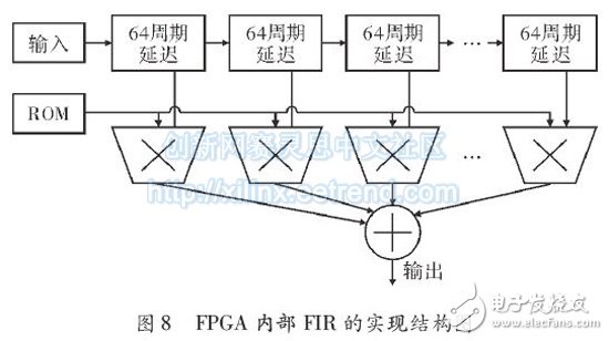 基于FPGA的多相濾波結構的信道化設計