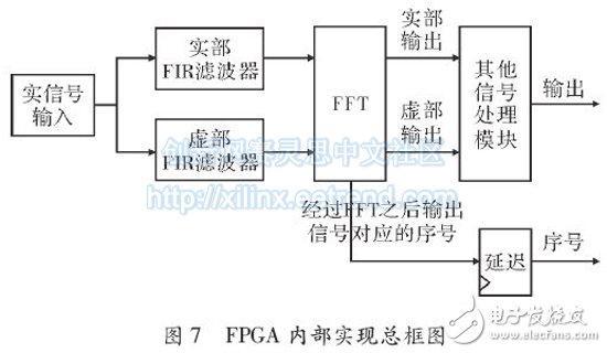 基于FPGA的多相濾波結構的信道化設計