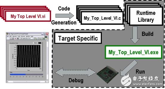 圖3 LabVIEW嵌入式模塊的開發(fā)流程