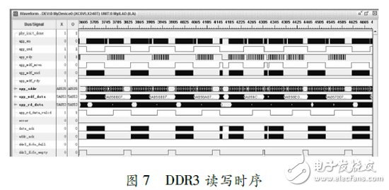 圖 ７ ＤＤＲ３ 讀寫時序