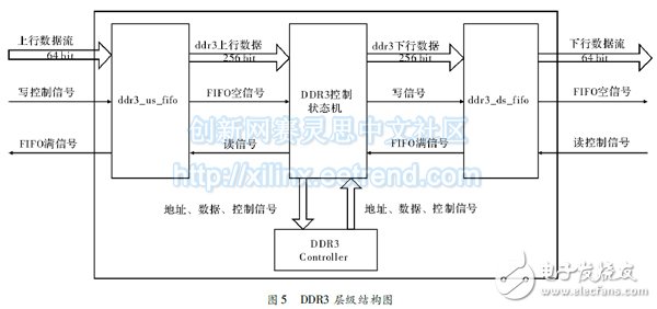 圖 ５  ＤＤＲ３ 層級結(jié)構(gòu)圖