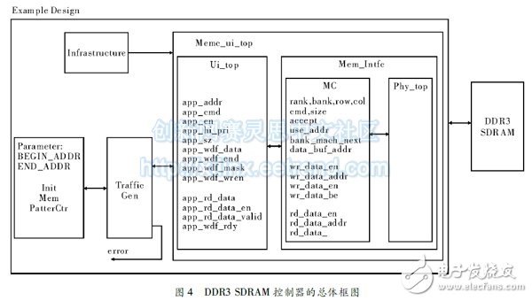 圖 ４ ＤＤＲ３ ＳＤＲＡＭ 控制器的總體柜圖