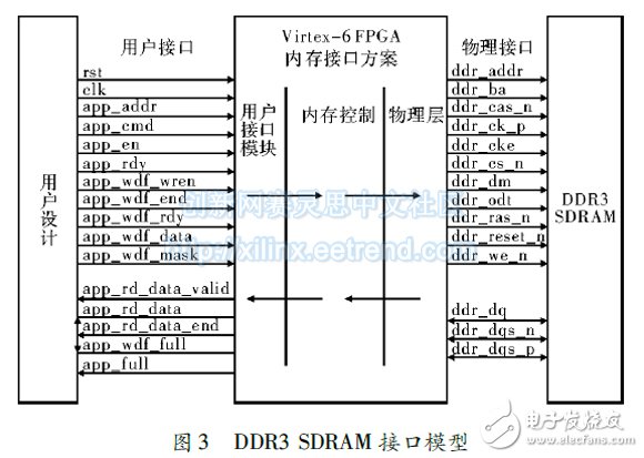 圖 ３ ＤＤＲ３ ＳＤＲＡＭ 接口模型