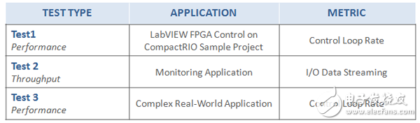 表1. 在CompactRIO控制器上進(jìn)行測(cè)試，測(cè)量應(yīng)用程序的性能和吞吐量