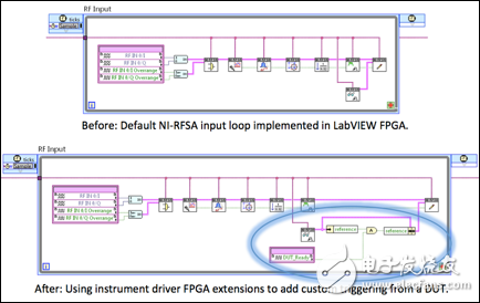 圖 4. 例如，用戶可能希望實現一個自定義觸發，由來自DUT的數字信號觸發數據采集。圖4顯示的是儀器驅動的FPGA擴展和LabVIEW FPGA如何極大地簡化對FPGA進行修改實現此目的的過程。