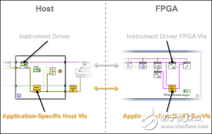 圖 3. 添加至VST FPGA基礎設計的專用FPGA IP 可以通過主機程序獨立控制，同時并行調用NI-RFSA/RFSG API。