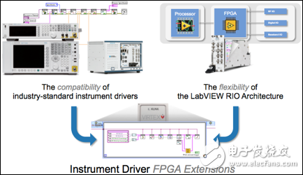 圖 2. 儀器驅動的FPGA擴展彌合了開放式FPGA非并行靈活性和標準儀器驅動兼容性之間的代溝。通過儀器驅動的FPGA擴展，您將能夠以非常簡便的方法同時實現這兩個方面。