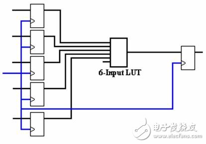 圖12.圖10中雙六輸入查找表實