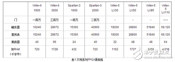 表1.不同系列FPGA源規格