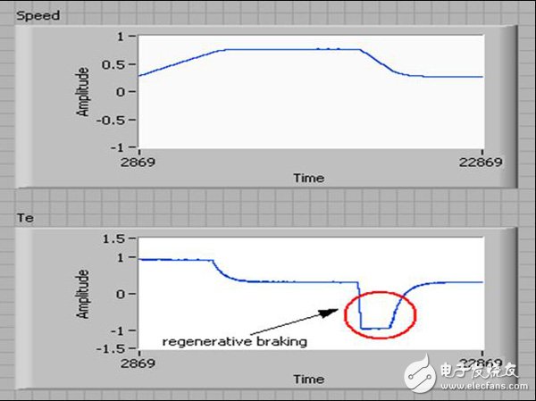 定點PMSM模型在加速及減速過程中的速率及電磁轉矩