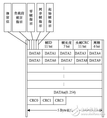 圖10 FlexRay內存數據結構