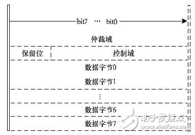 圖8 CAN內存數據結構