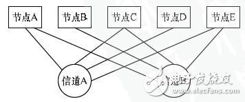 圖3 FlexRay網絡拓撲結構