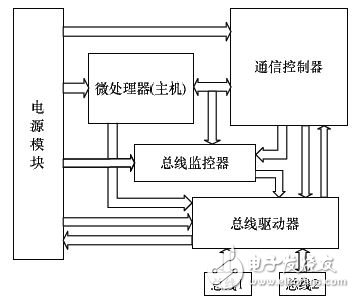 圖2 FlexRay節點結構