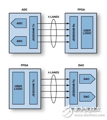 圖1：使用JESD204A/B接口的典型高速轉換器至FPGA互連配置。(來源：Xilinx)