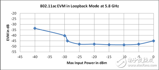 圖7. 使用NI PXIe-5644R的802.11ac EVM環回模式