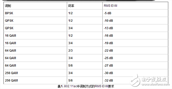 表1. 802.11ac中調制方式的RMS EVM要求