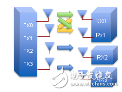 圖5.MU-MIMO屬于802.11ac的特有概念，可允許多個接收器