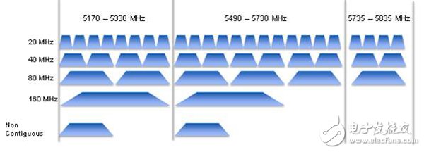 圖4.802.11ac波段分配