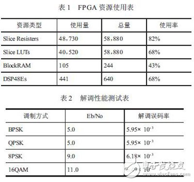 最終FPGA資源使用情況及通過實際衛星信號對部分解調性能進行測試