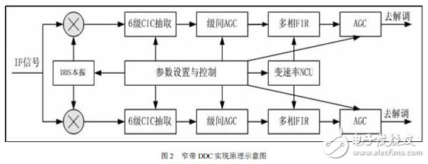 DDC包括數(shù)字下變頻、低通濾波、自動增益控制和采樣速率變換