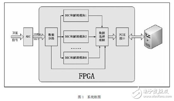 整個系統(tǒng)由一塊PCIE板卡和標(biāo)準(zhǔn)服務(wù)器組成框圖