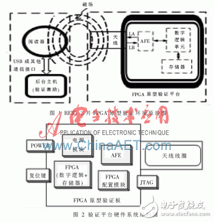 圖1是典型的RFID芯片的FPGA原型驗證環境原理圖