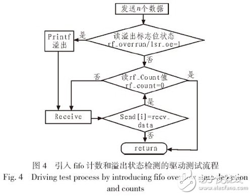 圖4 引入fifo 計數和溢出狀態檢測的驅動測試流程