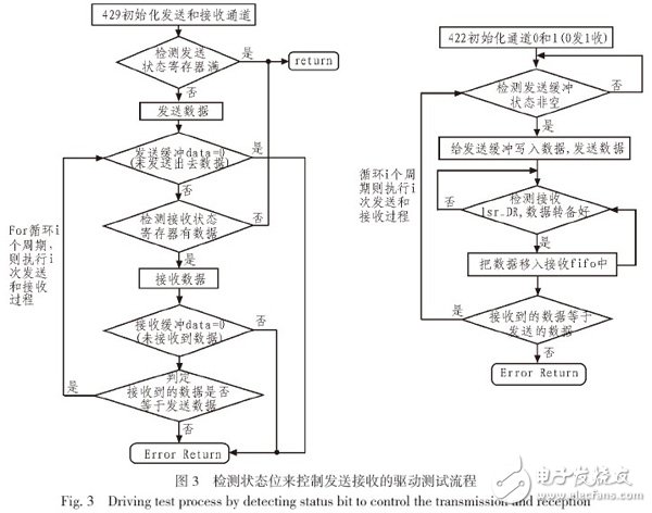 圖3 檢測狀態位來控制發送接收的驅動測試流程