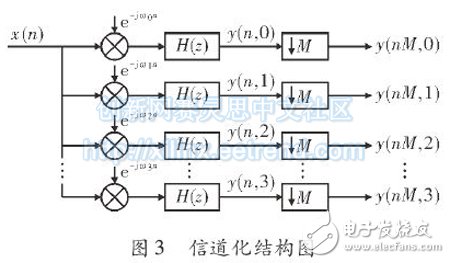 基于FPGA的多相濾波結(jié)構(gòu)的信道化設(shè)計