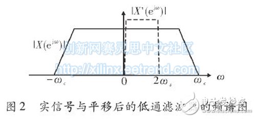 基于FPGA的多相濾波結(jié)構(gòu)的信道化設(shè)計