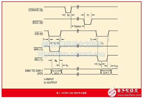 圖3 –AD7891 ADC的時序示意圖