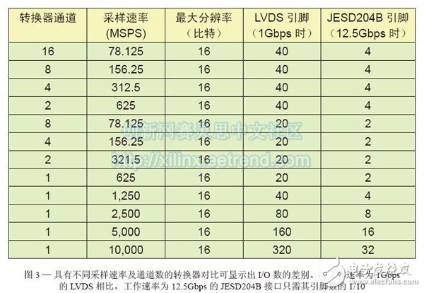 圖3—具有不同采樣速率及通道數的轉換器對比可顯示出I/O數的差別。與工作速率為1Gbps的LVDS相比，工作速率為12.5Gbps的JESD204B接口只需其引腳數的1/10