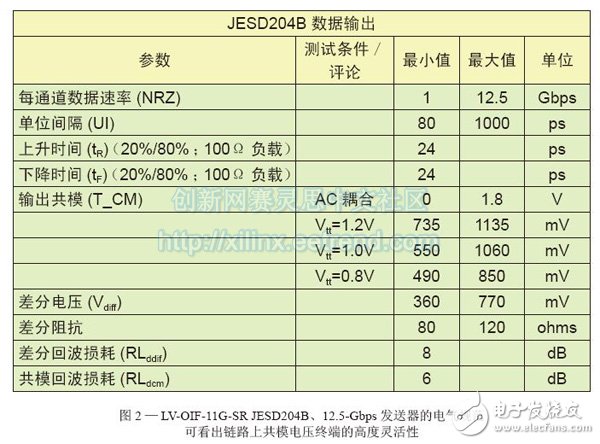 圖2—LV-OIF-11G-SR JESD204B、12.5-Gbps發送器的電氣規范br //p可看出鏈路上共模電壓終端的高度靈活性