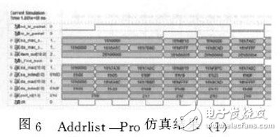 圖６　Ａｄｄｒｌｉｓｔ＿Ｐｒｏ仿真結果（１）