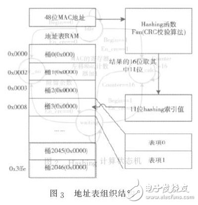 圖３　地址表組織結構